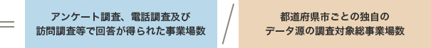 ＝アンケート調査、電話調査及び訪問調査等で回答が得られた事業場数／都道府県市ごとの独自のデータ源の調査対象総事業場数