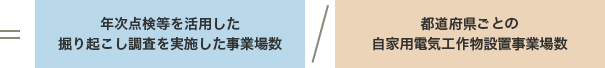 ＝年次点検等を活用した掘り起こし調査を実施した事業場数／都道府県ごとの自家用電気工作物設置事業場数