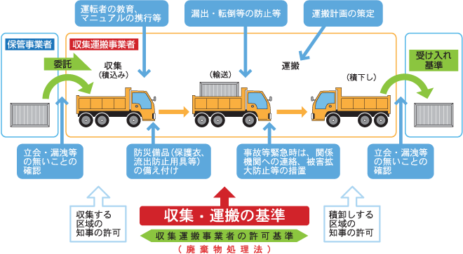 図：収集運搬の基準