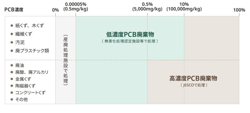 ⾼濃度PCB廃棄物と低濃度PCB廃棄物の区分図